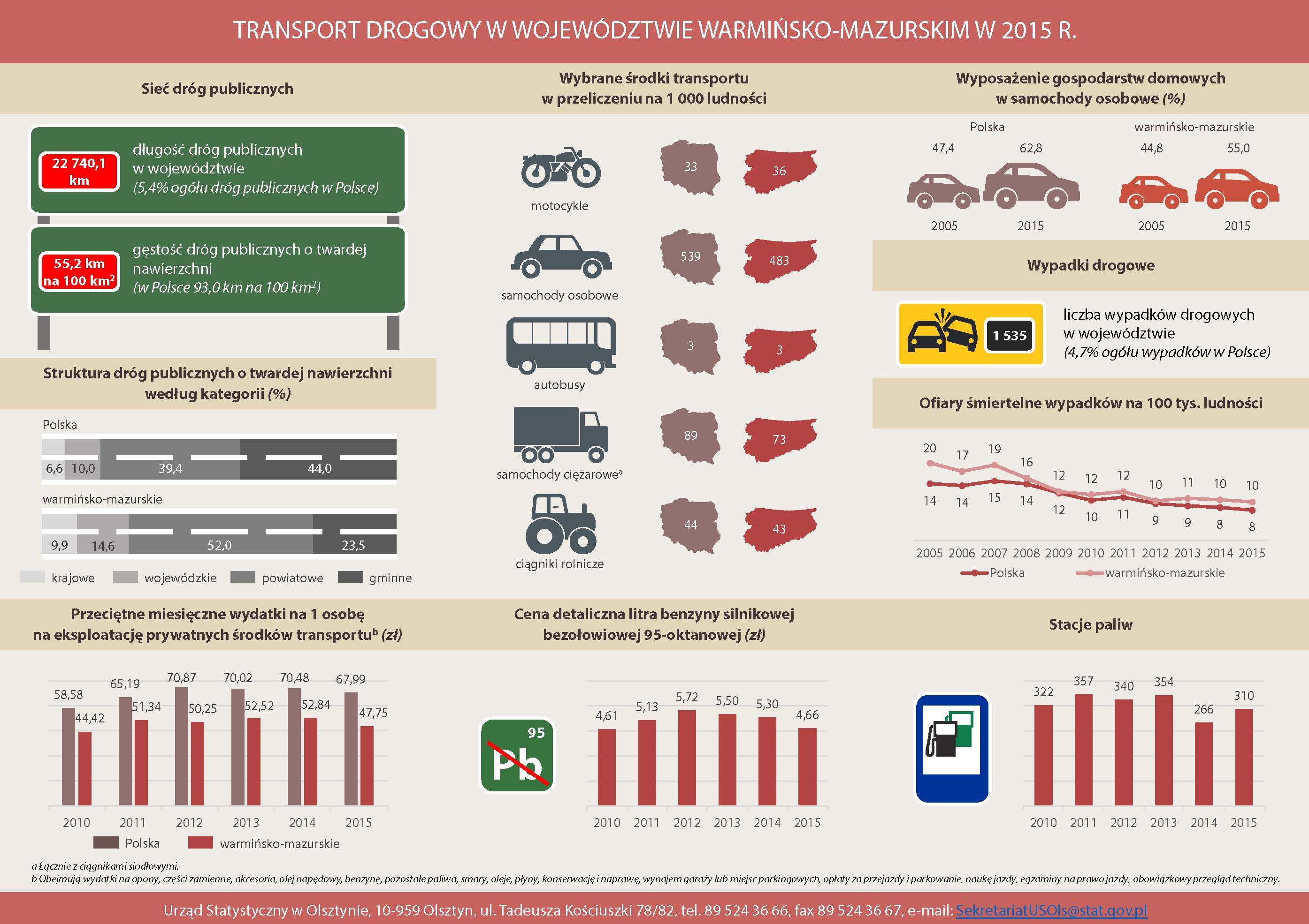 transport drogowy 2015 Transport drogowy w 2015r.