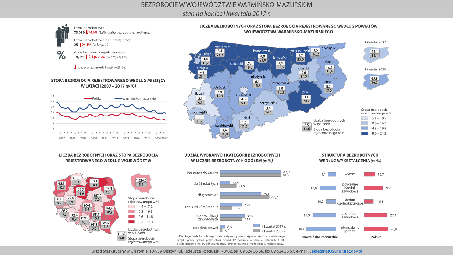 infografika bezrobocie i kw 2017 2 Mamy najwyższą w kraju stopę bezrobocia