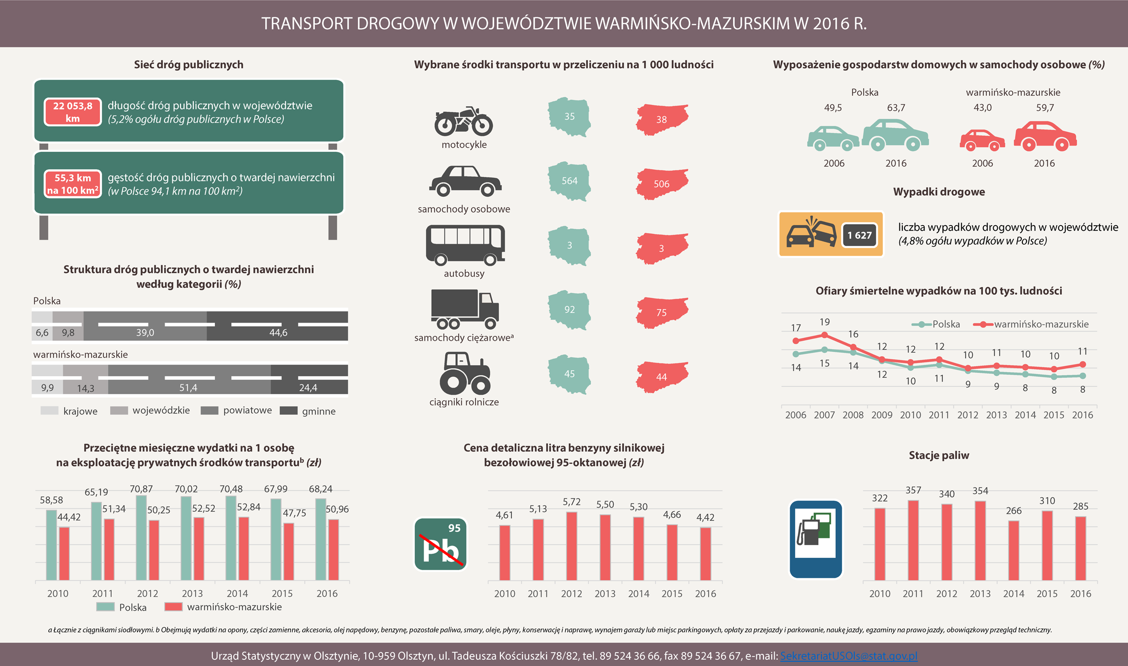 transport drogowy 2016 Transport drogowy podliczony...